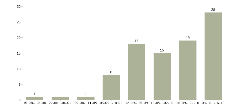 Работа оператор на звонки в Рязани - Число вакансий в Рязани по специальности оператор на звонки за 2 месяца
