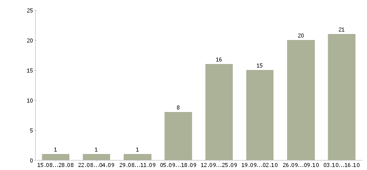 Работа пенсионер в Рязани - Число вакансий в Рязани по специальности пенсионер за 2 месяца