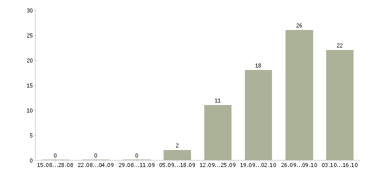 Работа охранник вахтой в Самаре - Число вакансий в Самаре по специальности охранник вахтой за 2 месяца