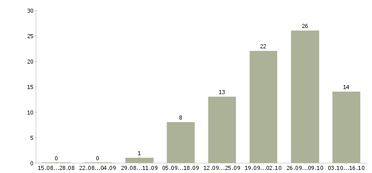 Работа шлифовщик в Самаре - Число вакансий в Самаре по специальности шлифовщик за 2 месяца