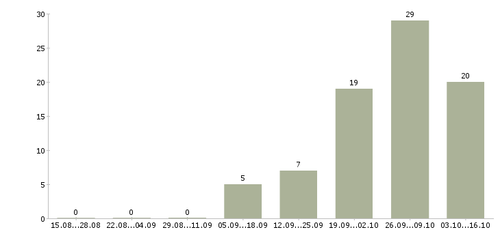 Работа главный технолог в Саратове - Число вакансий в Саратове по специальности главный технолог за 2 месяца