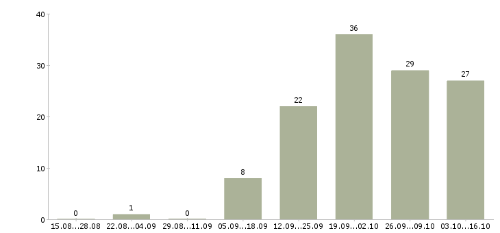 Работа водитель автомобиля в Смоленске - Число вакансий в Смоленске по специальности водитель автомобиля за 2 месяца