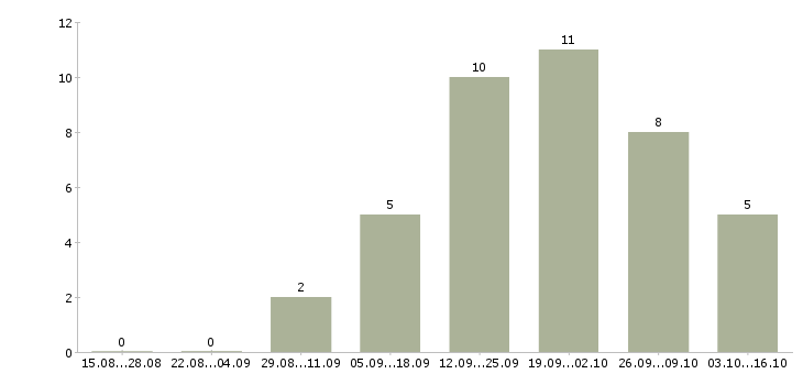 Работа директор по развитию в Смоленске - Число вакансий в Смоленске по специальности директор по развитию за 2 месяца