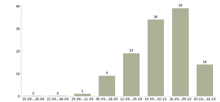 Работа грузчики на склады в Ставрополе - Число вакансий в Ставрополе по специальности грузчики на склады за 2 месяца