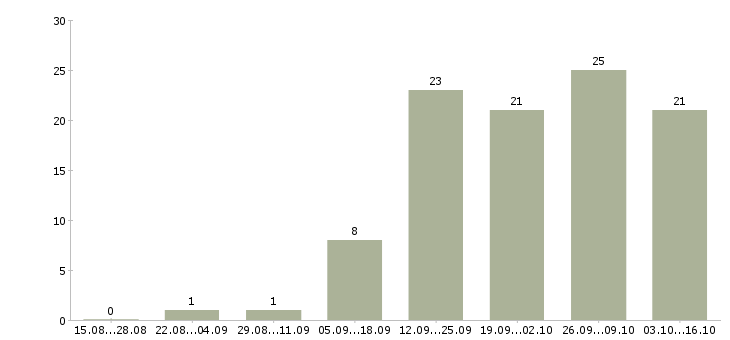 Работа в свободное время в Стерлитамаке - Число вакансий в Стерлитамаке по специальности в свободное время за 2 месяца