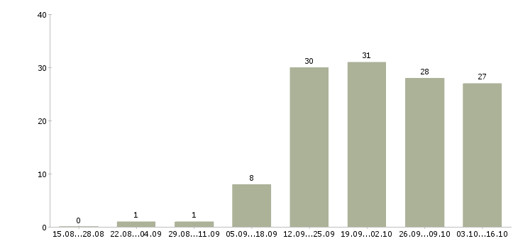 Работа подработка и работа в Стерлитамаке - Число вакансий в Стерлитамаке по специальности подработка и работа за 2 месяца