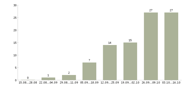 Работа делопроизводство в Сургуте - Число вакансий в Сургуте по специальности делопроизводство за 2 месяца