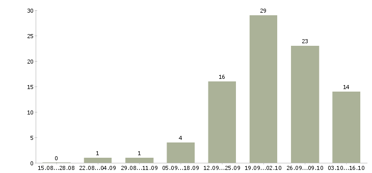 Работа неполный рабочий день в Сургуте - Число вакансий в Сургуте по специальности неполный рабочий день за 2 месяца