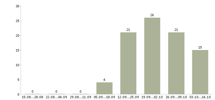 Работа водитель экспедитор в с в Сыктывкаре - Число вакансий в Сыктывкаре по специальности водитель экспедитор в с за 2 месяца
