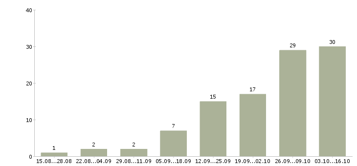 Работа подбор персонала в Сыктывкаре - Число вакансий в Сыктывкаре по специальности подбор персонала за 2 месяца