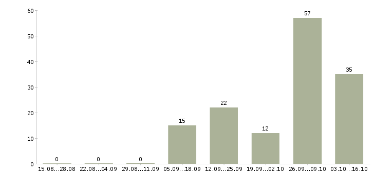 Работа есть для всех в Твери - Число вакансий в Твери по специальности есть для всех за 2 месяца