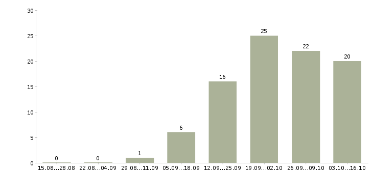 Работа техник по обслуживанию в Твери - Число вакансий в Твери по специальности техник по обслуживанию за 2 месяца