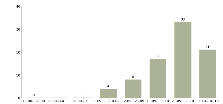 Работа стропальщики в Тюмени - Число вакансий в Тюмени по специальности стропальщики за 2 месяца