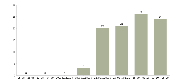 Работа токари в Тюмени - Число вакансий в Тюмени по специальности токари за 2 месяца