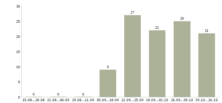Работа официанты в Хабаровске - Число вакансий в Хабаровске по специальности официанты за 2 месяца