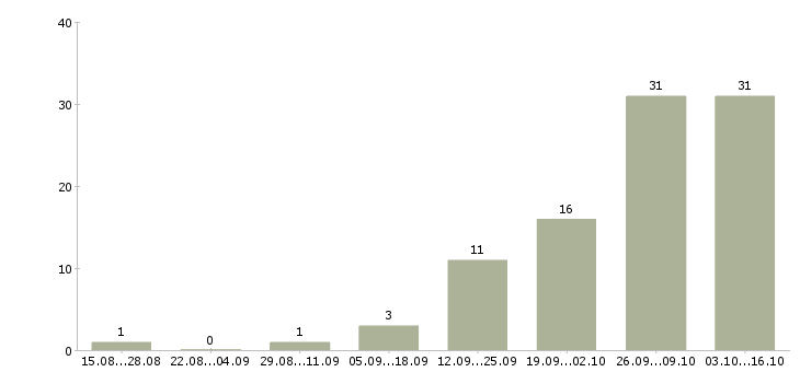 Работа продавец одежда в Хабаровске - Число вакансий в Хабаровске по специальности продавец одежда за 2 месяца