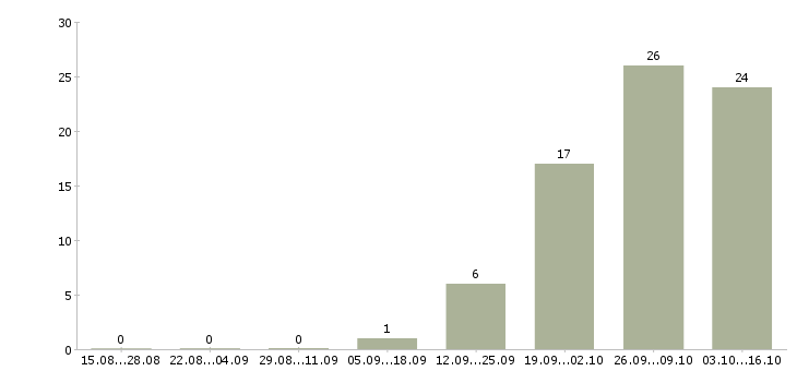 Работа комплектовщик на складе в Химках - Число вакансий в Химках по специальности комплектовщик на складе за 2 месяца