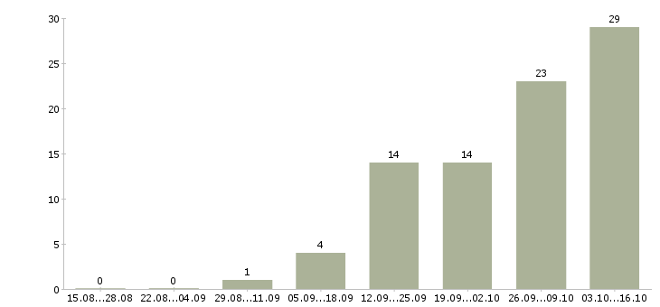 Работа зарабатывайте с нами в Чебоксарах - Число вакансий в Чебоксарах по специальности зарабатывайте с нами за 2 месяца
