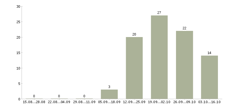Работа комплектовщик склад в Чебоксарах - Число вакансий в Чебоксарах по специальности комплектовщик склад за 2 месяца