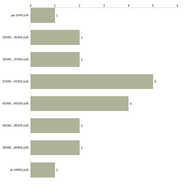 Найти работу водитель межгород в Челябинске - График распределения вакансий «водитель межгород» по зарплате