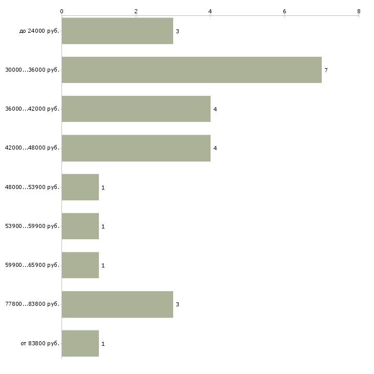 Найти работу помощник по кадрам в Москве - График распределения вакансий «помощник по кадрам» по зарплате