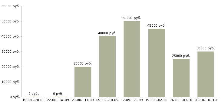 Вакансии агент продаж Удмуртия - Медиана зарплат агент продаж Удмуртия за 2 месяца