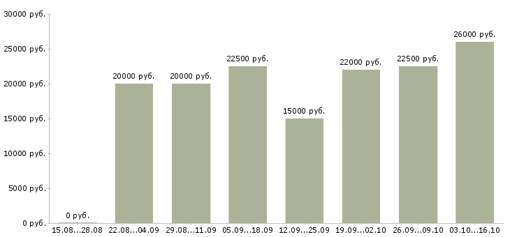 Вакансии администратор магазинов в Астрахани - Медиана зарплат администратор магазинов в Астрахани за 2 месяца