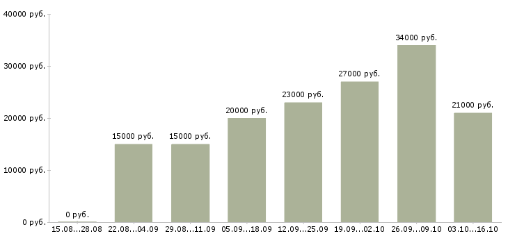 Вакансии администратор с обучением в Вологде - Медиана зарплат администратор с обучением в Вологде за 2 месяца