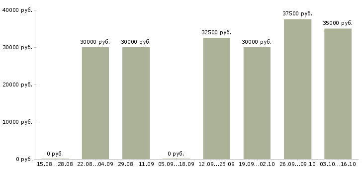 Вакансии аналитик финансовый в Казани - Медиана зарплат аналитик финансовый в Казани за 2 месяца