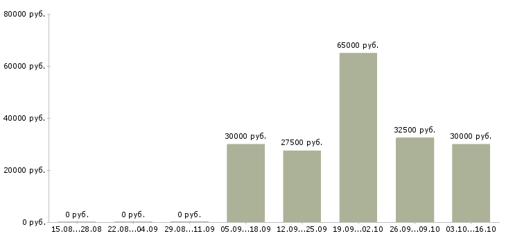 Вакансии бизнес для людей в Иваново - Медиана зарплат бизнес для людей в Иваново за 2 месяца