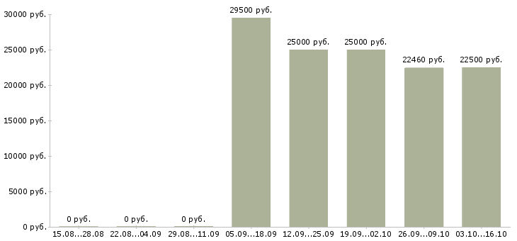 Вакансии бухгалтер на первичную документацию в Воронеже - Медиана зарплат бухгалтер на первичную документацию в Воронеже за 2 месяца