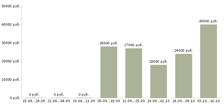 Вакансии бухгалтер по заработной плате в Чехове - Медиана зарплат бухгалтер по заработной плате в Чехове за 2 месяца