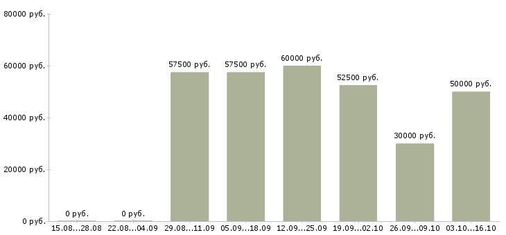 Вакансии водитель камаза в Тюмени - Медиана зарплат водитель камаза в Тюмени за 2 месяца