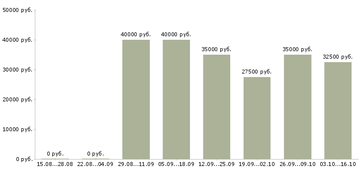 Вакансии водитель межгород в Челябинске - Медиана зарплат водитель межгород в Челябинске за 2 месяца