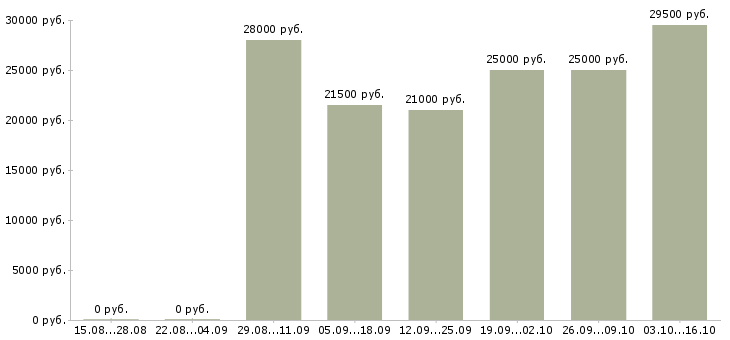 Вакансии гибкий график подработка в Тюмени - Медиана зарплат гибкий график подработка в Тюмени за 2 месяца