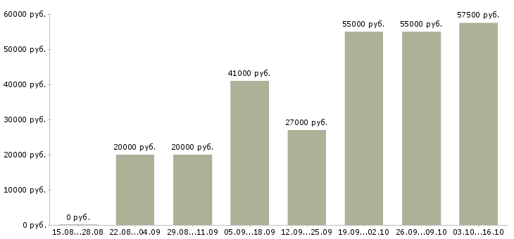 Вакансии дома без опыта в Астрахани - Медиана зарплат дома без опыта в Астрахани за 2 месяца