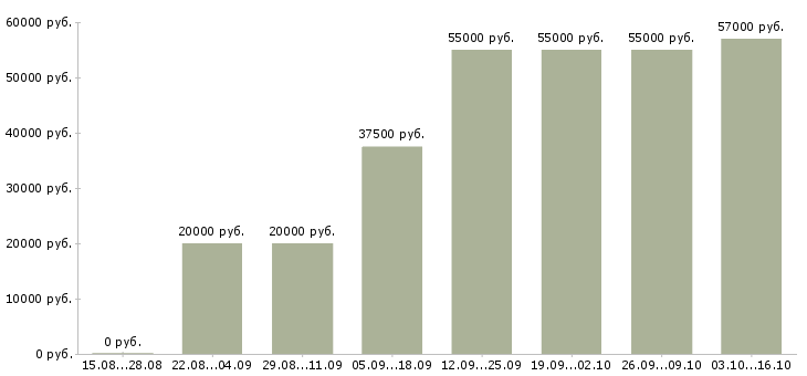 Вакансии дома без опыта работы в Астрахани - Медиана зарплат дома без опыта работы в Астрахани за 2 месяца