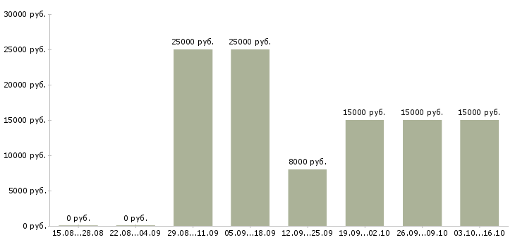 Вакансии дома через интернет в Хабаровске - Медиана зарплат дома через интернет в Хабаровске за 2 месяца