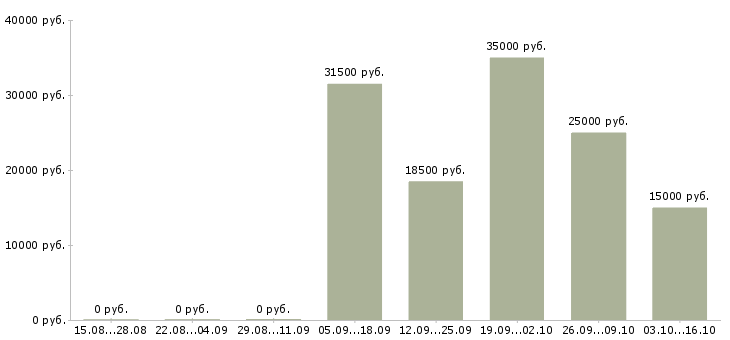 Вакансии дополнительный доход в Калининграде - Медиана зарплат дополнительный доход в Калининграде за 2 месяца