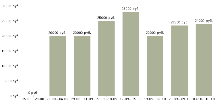 Вакансии дополнительный заработок Башкортостан - Медиана зарплат дополнительный заработок Башкортостан за 2 месяца