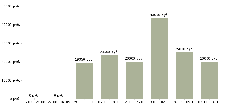 Вакансии женщины для работы на дому в Краснодаре - Медиана зарплат женщины для работы на дому в Краснодаре за 2 месяца