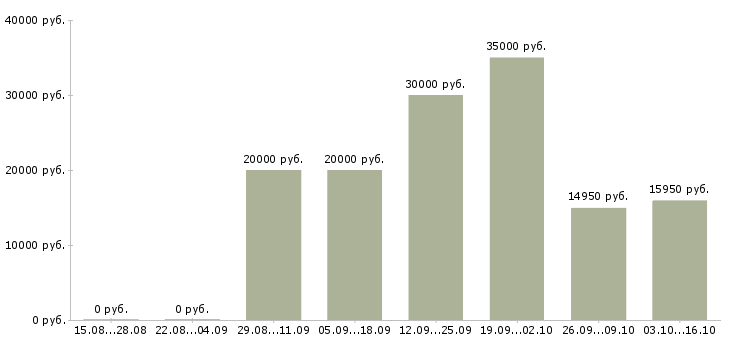 Вакансии инженер по ремонту в Волгограде - Медиана зарплат инженер по ремонту в Волгограде за 2 месяца