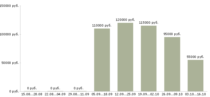 Вакансии инженер производства Якутия - Медиана зарплат инженер производства Якутия за 2 месяца