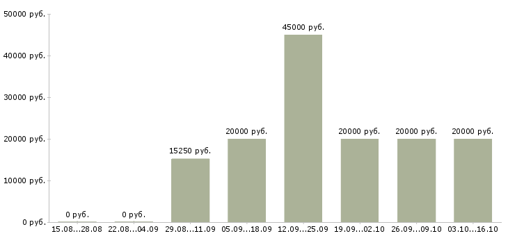 Вакансии инженер производства в Калуге - Медиана зарплат инженер производства в Калуге за 2 месяца