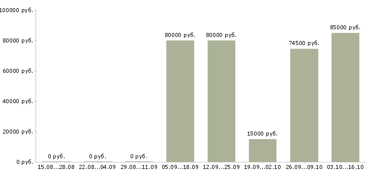 Вакансии ищу сотрудников Йошкар-ола - Медиана зарплат ищу сотрудников Йошкар-ола за 2 месяца