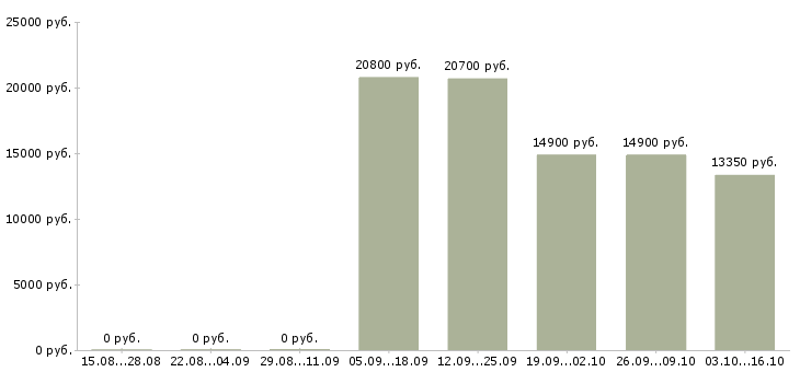 Вакансии кассир продавец в магазин в Тольятти - Медиана зарплат кассир продавец в магазин в Тольятти за 2 месяца