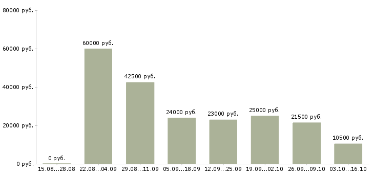 Вакансии консультант без опыта в Барнауле - Медиана зарплат консультант без опыта в Барнауле за 2 месяца