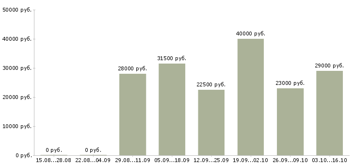 Вакансии менеджер в банк в Барнауле - Медиана зарплат менеджер в банк в Барнауле за 2 месяца