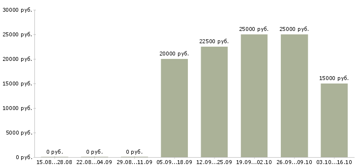 Вакансии менеджер в банк в Кемерово - Медиана зарплат менеджер в банк в Кемерово за 2 месяца