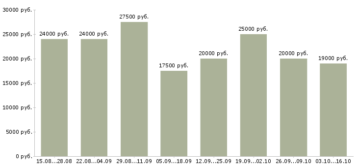 Вакансии менеджер в интернет магазине в Чите - Медиана зарплат менеджер в интернет магазине в Чите за 2 месяца